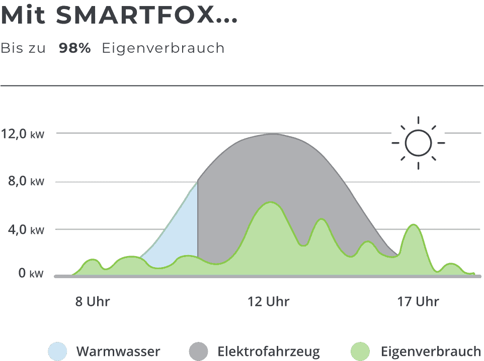 Erhöhter Eigenverbrauch bis zu 98% mit dem SMARTFOX Energiemanager